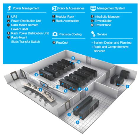 Data Center Design Layout