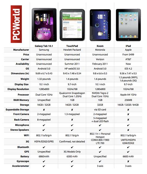 Big Tablet Fight: Samsung Galaxy Tab 10.1 vs. HP TouchPad vs. Motorola ...