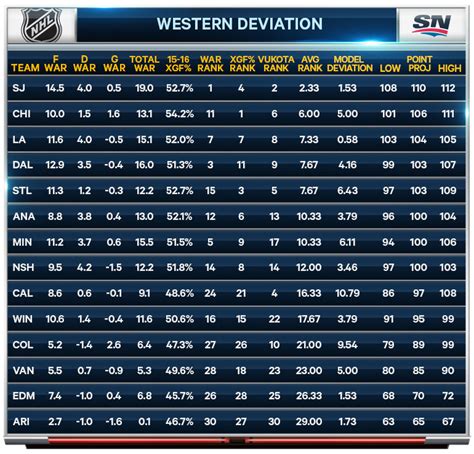 NHL Western Conference predictions using analytics - Sportsnet.ca