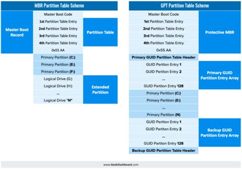 GPT and MBR Partition Structures: Which is Better and Why?