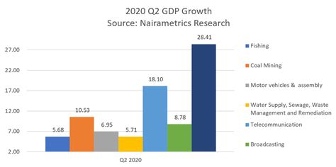 These are the fastest growing sectors of the Nigerian Economy | Nairametrics