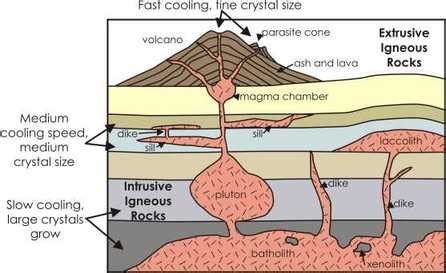 Igneous Rocks - Ms. Buffa's Classification of Rocks