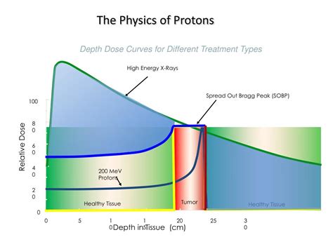 PPT - Bragg Peak PowerPoint Presentation, free download - ID:2216687