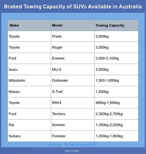 Towing Capacity of SUVs Available in Australia | Savvy