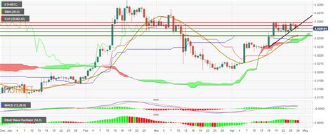 Ethereum Price Analysis: ETH/BTC drops below the downward trending line ...