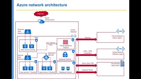 Azure Network Services Architecture - YouTube