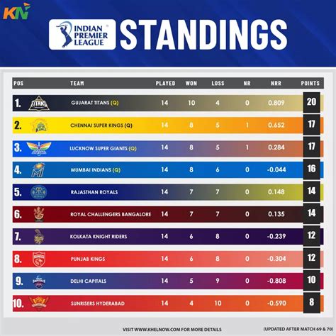 IPL 2023 Updated points table, Orange cap & Purple cap after Match 69 & 70, MI vs SRH & RCB vs GT