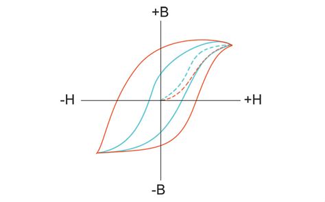 Understanding Magnetic Permeability - Ideal Magnet Solutions