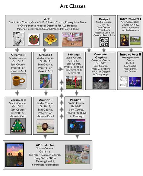 Art Dept Flow Chart