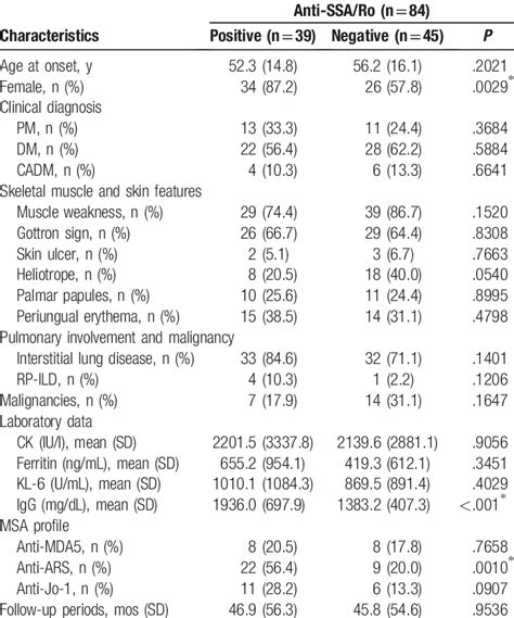 Comparison of anti-SSA/Ro antibody-positive and negative patients with... | Download Scientific ...