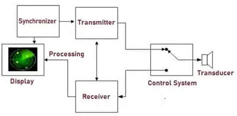 Sonar - Types, Architecture, How it works, Applications and Advantages