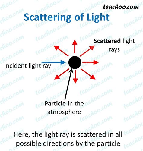 Define Scattering of Light - Class 10 Physics - Teachoo - Concepts