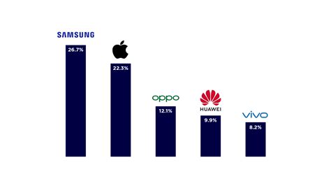 Top Five Smartphone Brands by Active Devices: Samsung Is Still Top, But ...