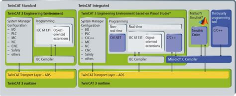 Overview of the TwinCAT 3 XAE capabilities and features (Beckhoff, 2018). | Download Scientific ...