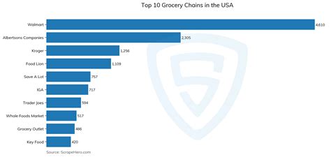 10 Largest grocery chains in the United States in 2024 | ScrapeHero