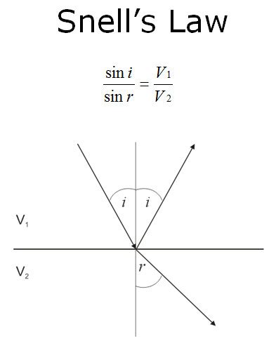 What is Snell's Law – – General Seismograph Info – Geometrics Forum : Geometrics