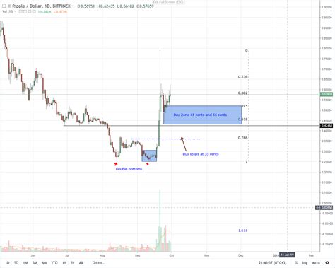 XRP Price Analysis: Ripple Investment Rise 30 Percent Tripling Bitcoin’s