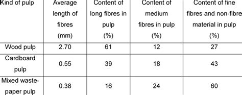 Characteristics of fibres in wood pulp, cardboard pulp and mixed-waste ...