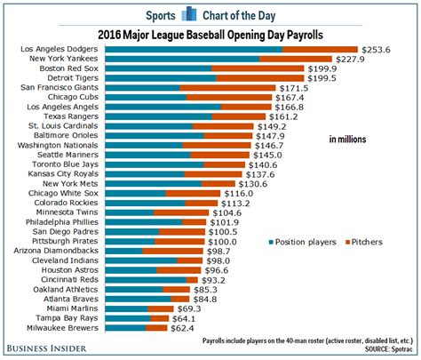 Mlb Payrolls 2024 - Dinah Flossie