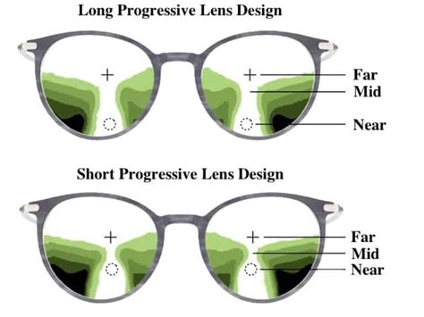 Zeiss Progressive Lens Types [Options Explained]