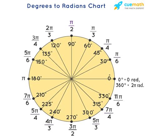 Radian Conversion Chart