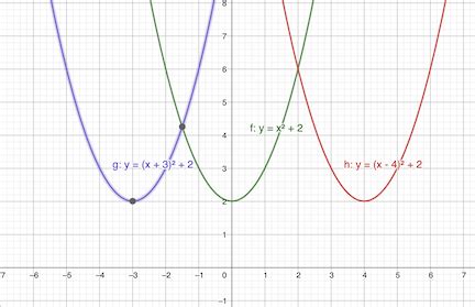 Vertical & Horizontal Shifts | Definition & Equation - Lesson | Study.com