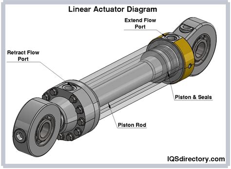 Mechanical Energy, Linear Actuator, Hydraulic, Switches, Valve, Sensor