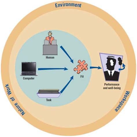 Understanding Human-Computer Interaction (HCI)