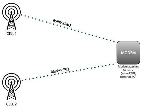 How to Determine Good Cellular Signal Strength | Twilio