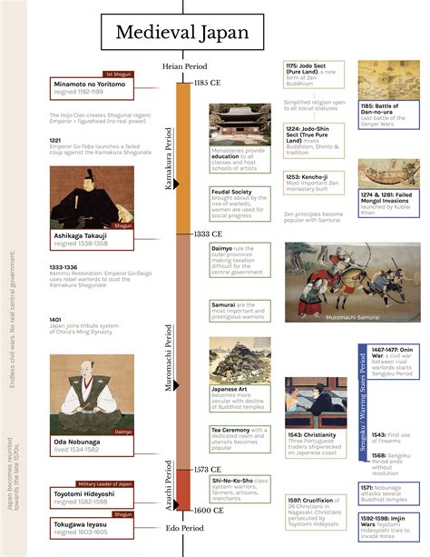 Timeline of Medieval Japan (Illustration) - World History Encyclopedia