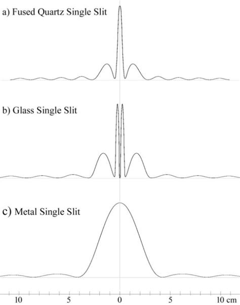 Schematic of the far-field single slit diffraction pattern for a fused... | Download Scientific ...