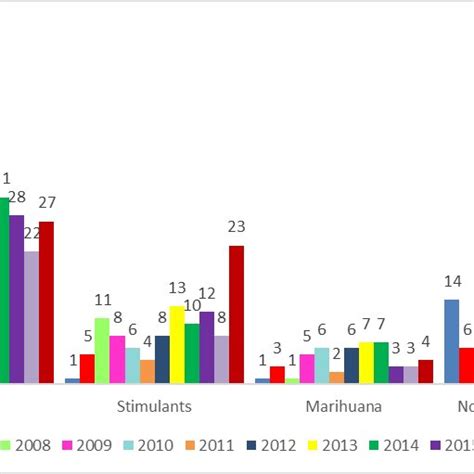 Cases of confirmed drug abuse and gender distribution. | Download ...