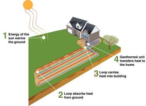 Mercury Refrigeration - How geothermal heating works | Geothermal heating, Geothermal ...