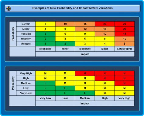 Smart Risk Probability And Impact Matrix Template Excel How To Create Milestone Chart In