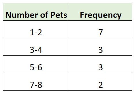 Distribución de frecuencia no agrupada: definición y ejemplo ...