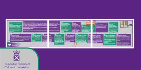 Timeline of Scottish History | Scotland History Summary