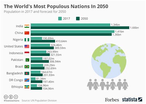 India will be the world's most populous nation in 2050, taking the crown from China | Forbes ...