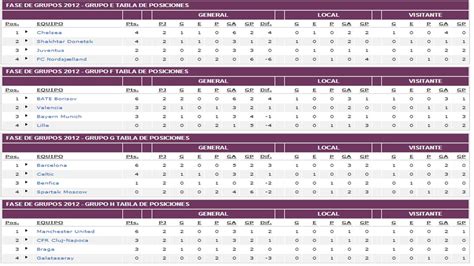 Noticias sobre el Fútbol: tabla de posiciones UEFA Champions League