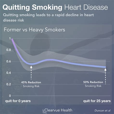 3 Charts | Quitting Smoking & Heart Disease | Visualized Science