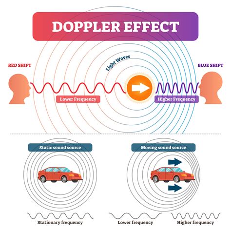 The Doppler effect | Red-shift | Calculating speeds of galaxies