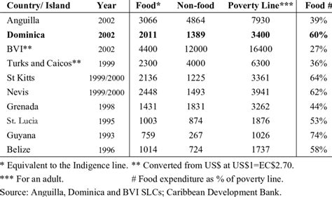 Caribbean Poverty Lines. Expenditure (EC$) | Download Table