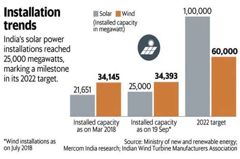 Renewable Energy in India - Progress, Challenges & Opportunities | UPSC