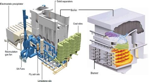 Scheme of a pulverized coal power plant: overall (left) and boiler ...