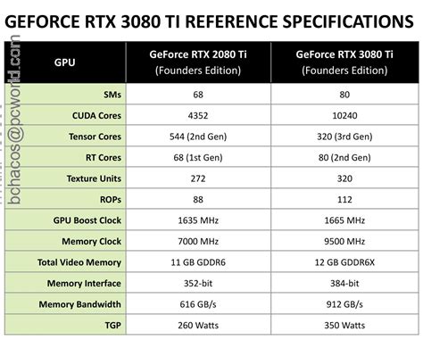 Nvidia GeForce RTX 3080 Ti review: Basically a 3090, but for gamers ...