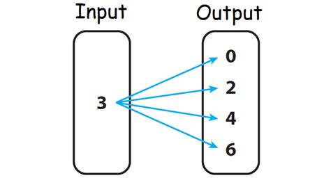 Mapping Diagram Function Examples