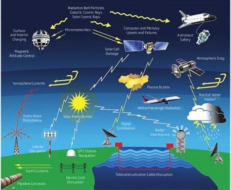 Solar superstorm effects. Credit: The Royal Academy of Engineering