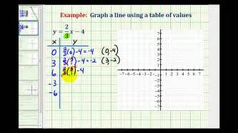 Ex 2: Graph a Linear Equation Containing Fractions Using a Table of Values - YouTube