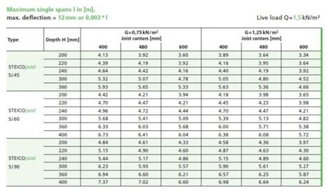 Floor Joist Span Tables Metric | Cabinets Matttroy