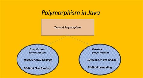 Polymorphism In Java Types Of Polymorphism Static Dynamic Runtime | Hot Sex Picture