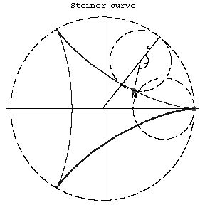 Steiner curve - Encyclopedia of Mathematics